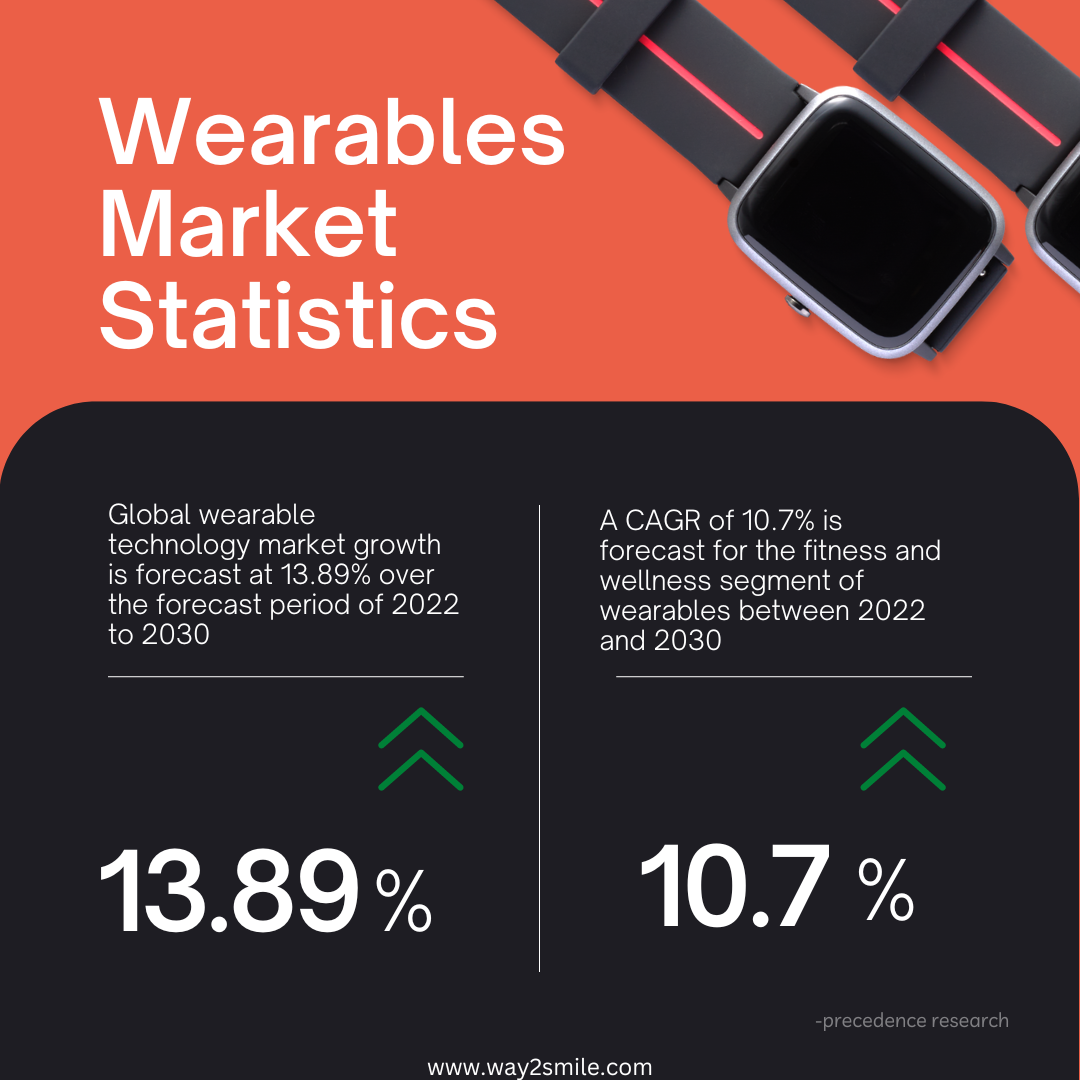 wearables market statistics